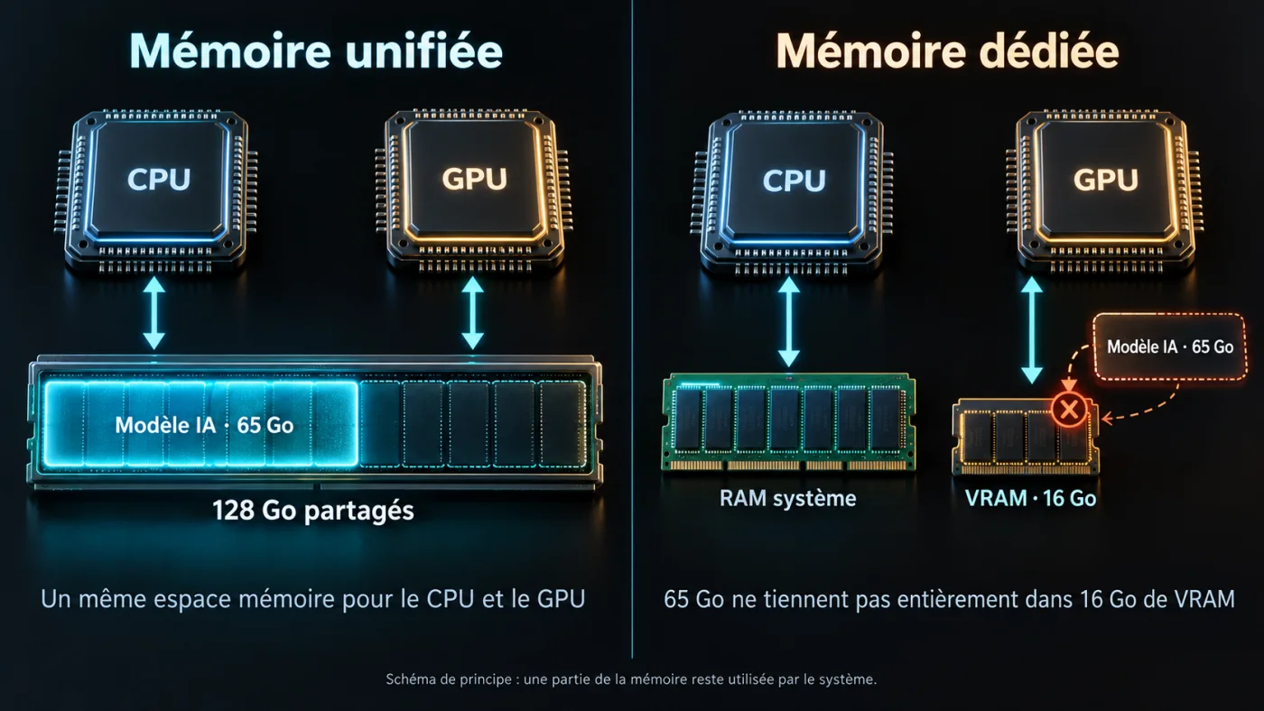 Schéma : à gauche la mémoire unifiée, un même espace de 128 Go partagé entre CPU et GPU où le modèle IA de 65 Go tient ; à droite la mémoire dédiée, où 65 Go ne tiennent pas dans 16 Go de VRAM