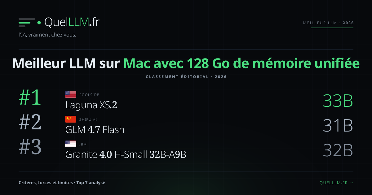 Meilleur LLM sur Mac 128 Go de mémoire unifiée en 2026 | QuelLLM.fr